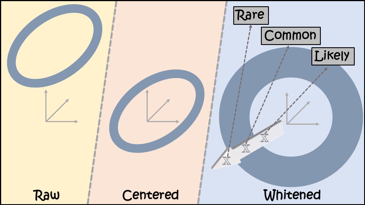 Whitening diagram