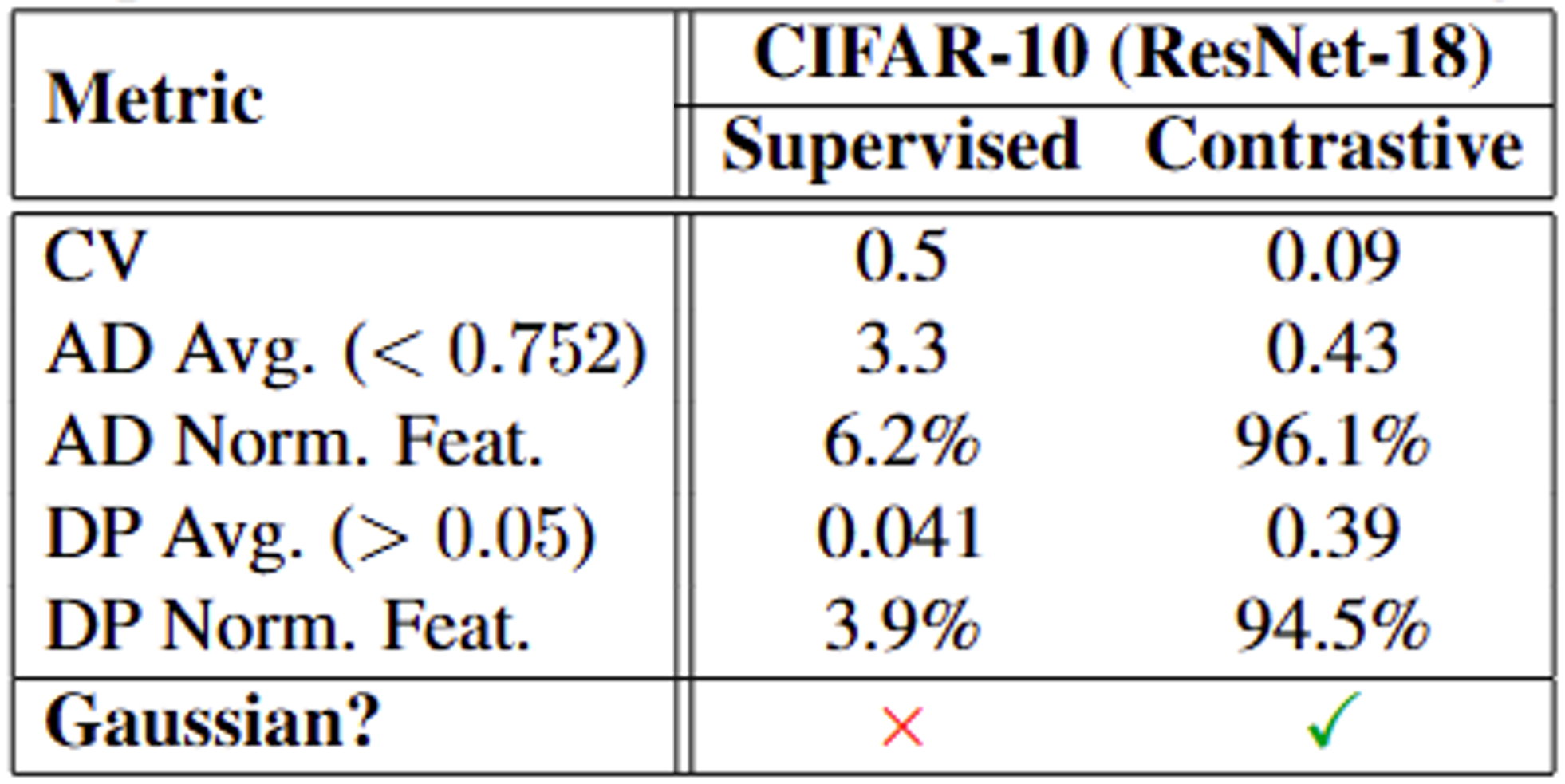Supervised versus contrastive illustration
