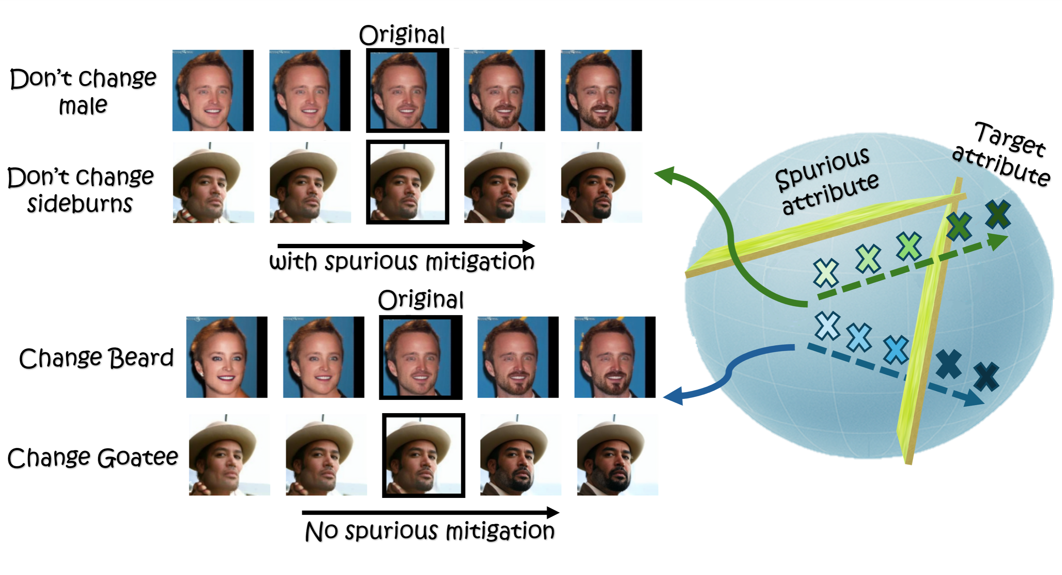 Spurious correlations mitigation illustration